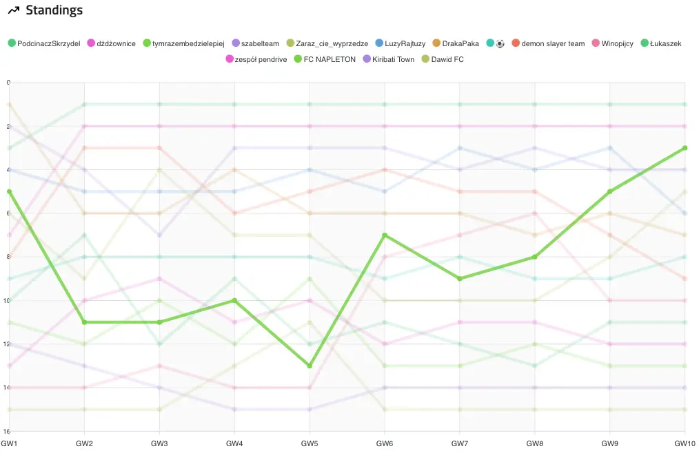 FPL.fun App - Statistics