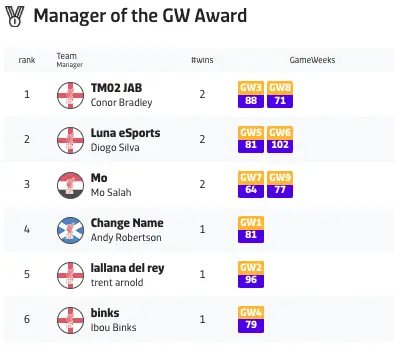 FPL.fun App - Manager of the Gameweek Award ranking
